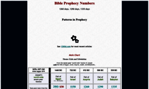 1260-1290-days-bible-prophecy.org thumbnail