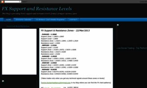 Fxlevels.blogspot.in thumbnail