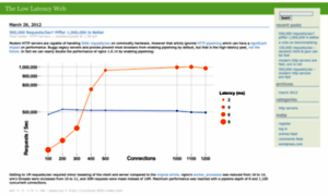 Lowlatencyweb.wordpress.com thumbnail